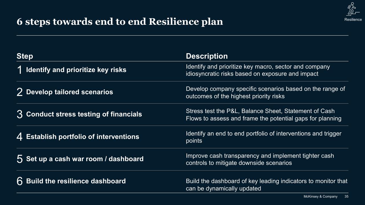 Process slide 35 from COVID 19_ Briefing Note McKinsey