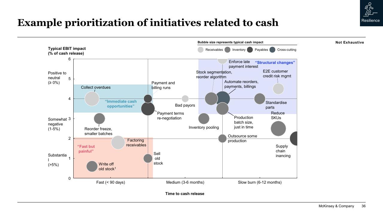 Chart slide 36 from COVID 19_ Briefing Note McKinsey