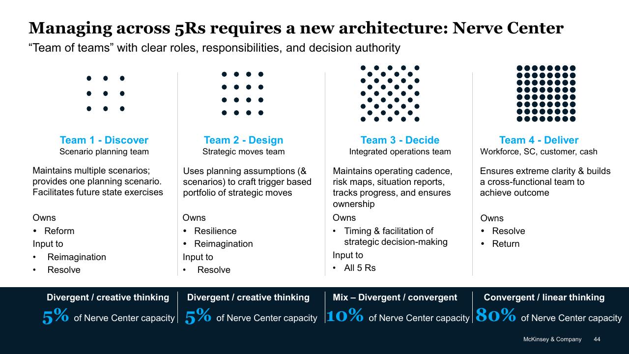 Framework slide 44 from COVID 19_ Briefing Note McKinsey