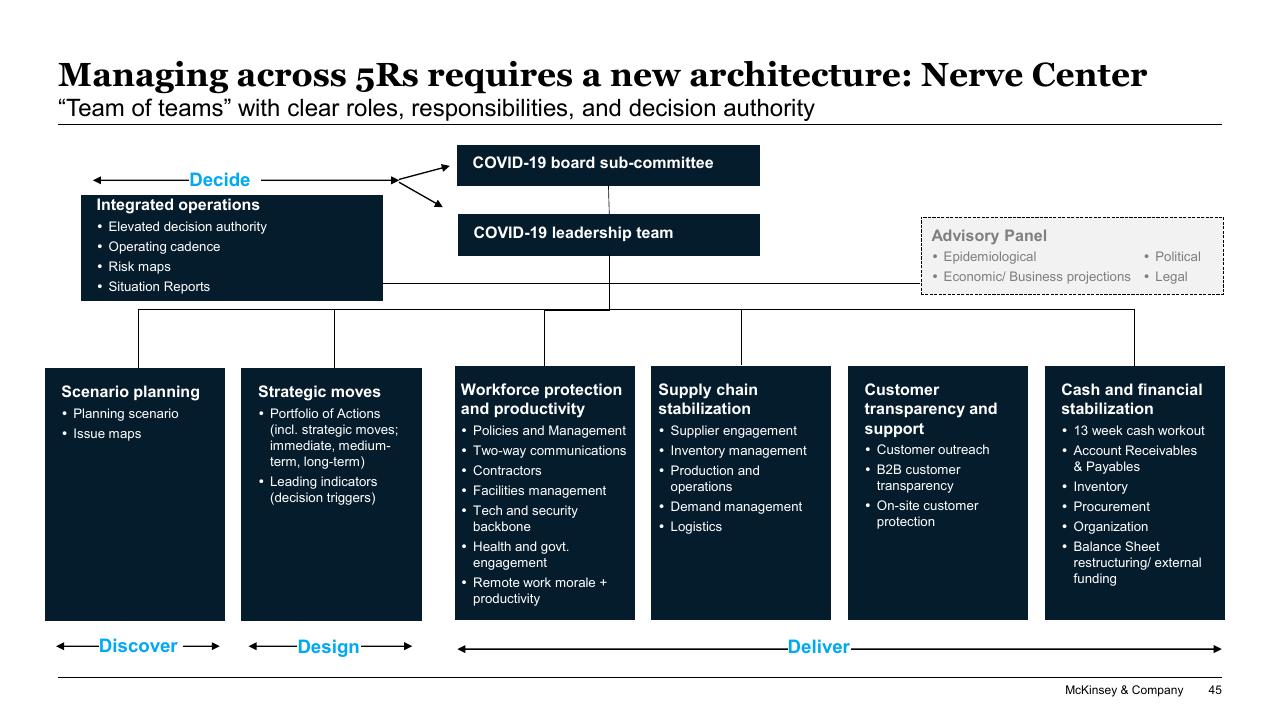 Framework slide 45 from COVID 19_ Briefing Note McKinsey