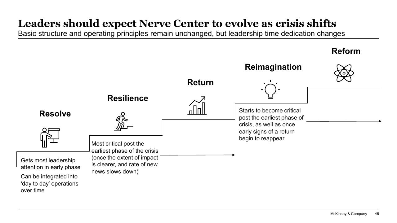Process slide 46 from COVID 19_ Briefing Note McKinsey