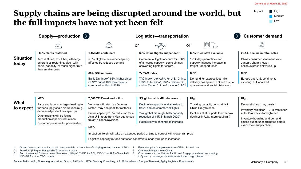 Table slide 48 from COVID 19_ Briefing Note McKinsey