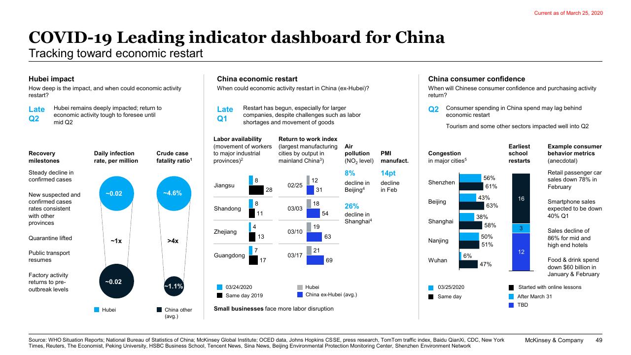 Dashboard slide 49 from COVID 19_ Briefing Note McKinsey