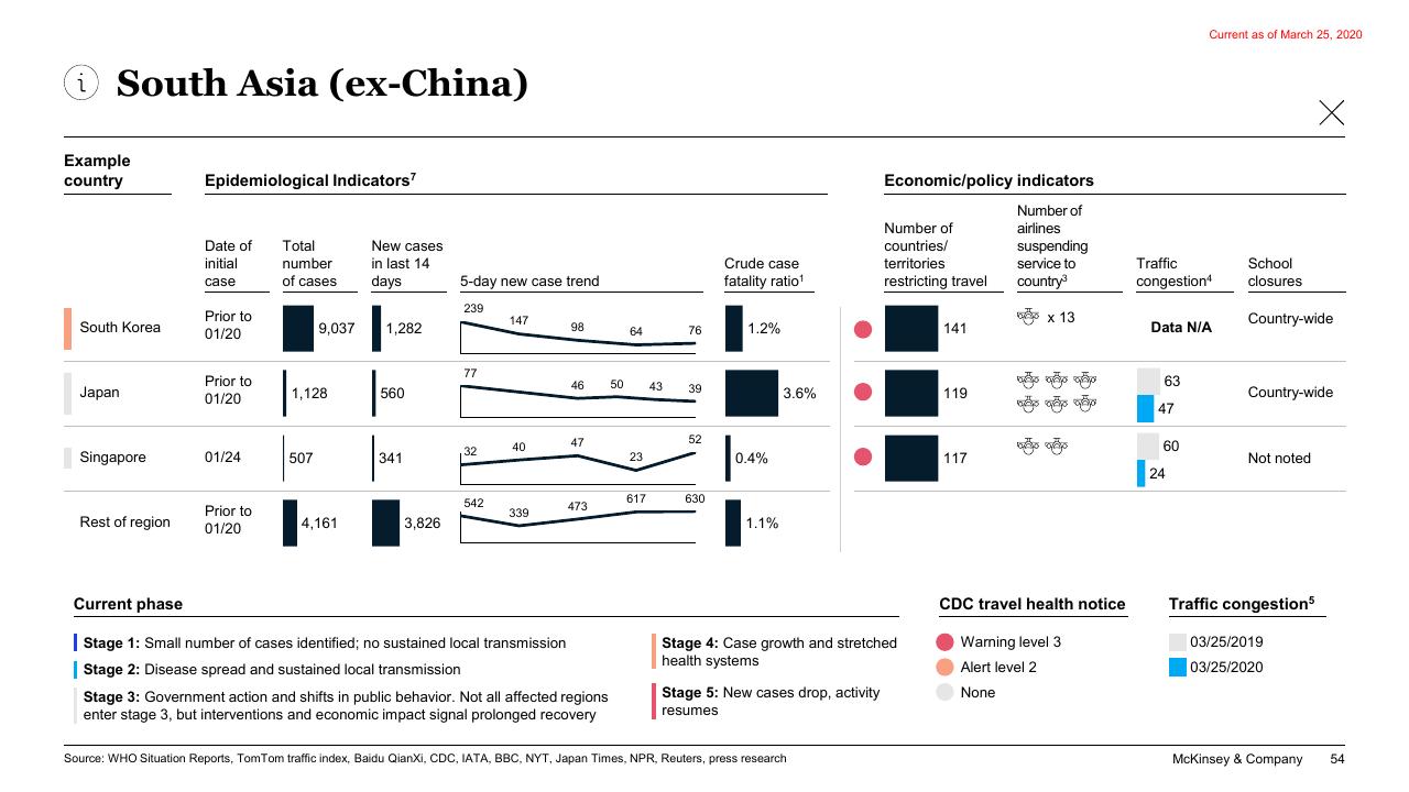 Table slide 54 from COVID 19_ Briefing Note McKinsey