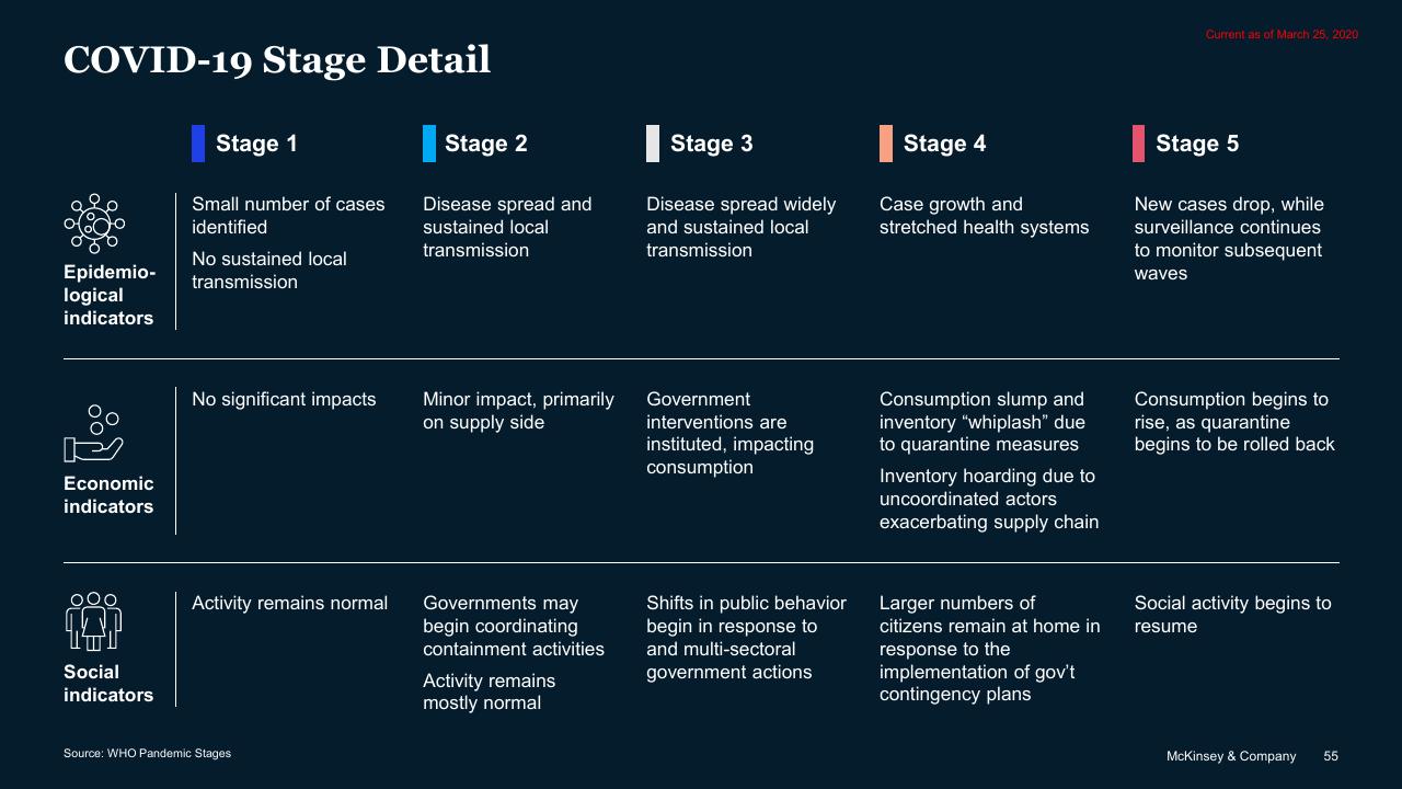 Table slide 55 from COVID 19_ Briefing Note McKinsey