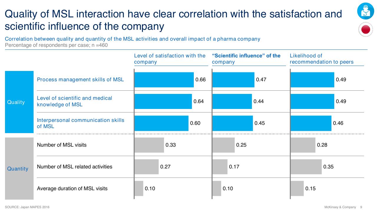 Chart slide 9 from Current Perspectives On Medical Affairs In Japan