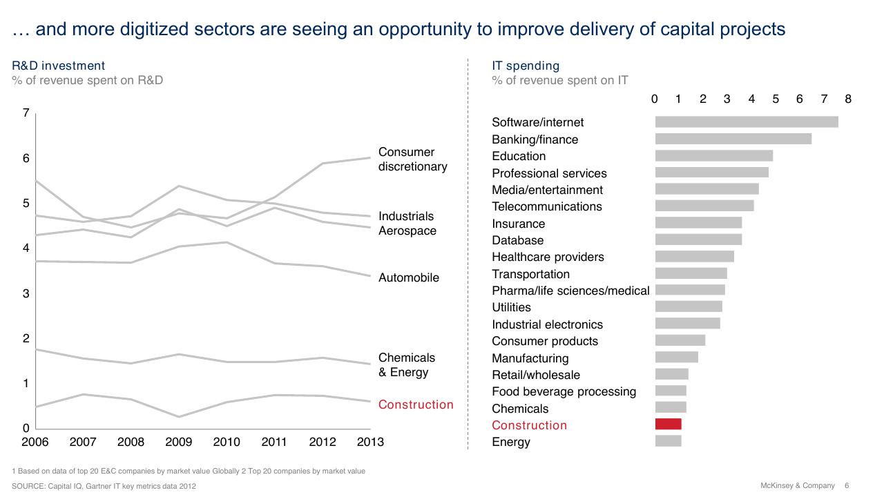 Chart slide 6 from Digital And Innovation Strategies For The Infrastructure Industry