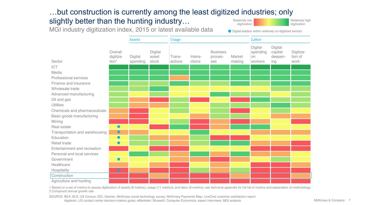 Table slide 7 from Digital And Innovation Strategies For The Infrastructure Industry