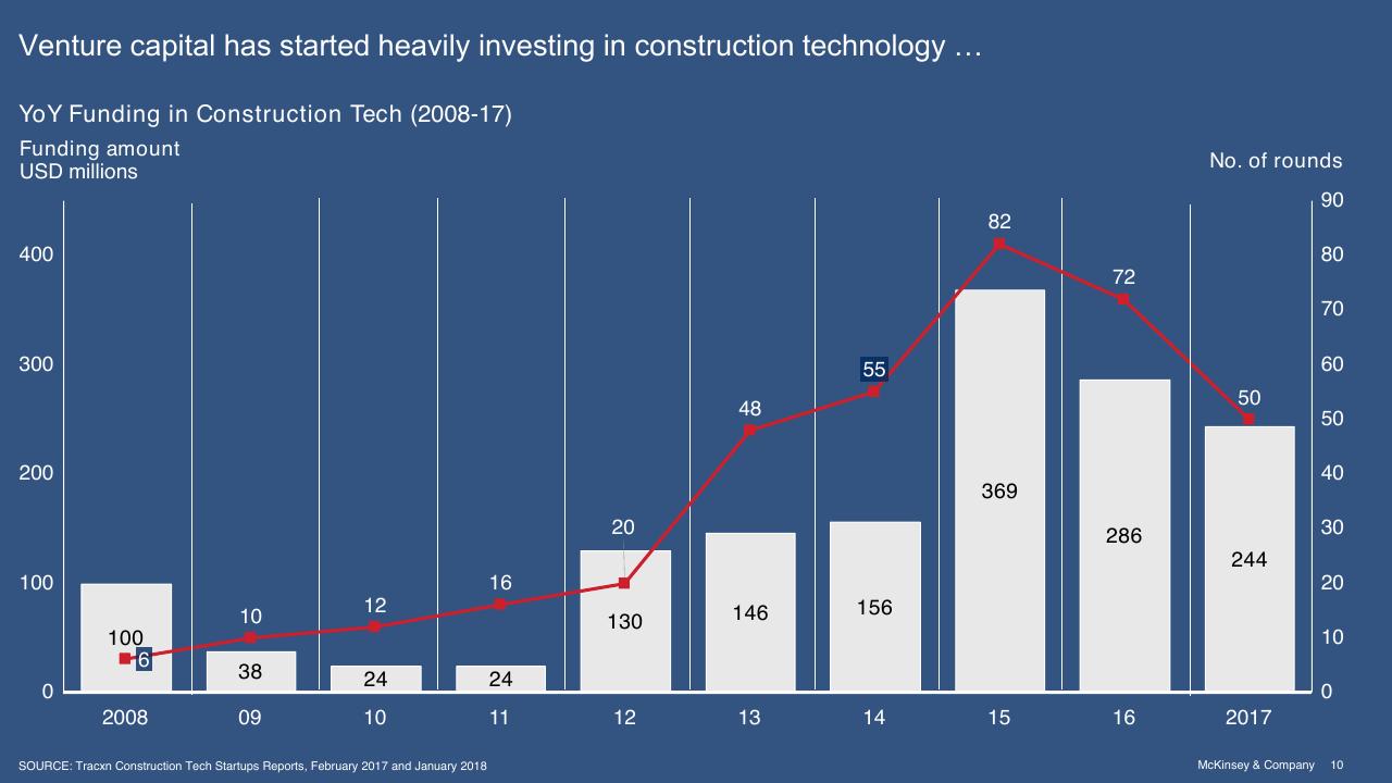 Chart slide 10 from Digital And Innovation Strategies For The Infrastructure Industry