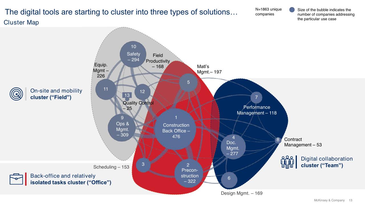 Framework slide 13 from Digital And Innovation Strategies For The Infrastructure Industry