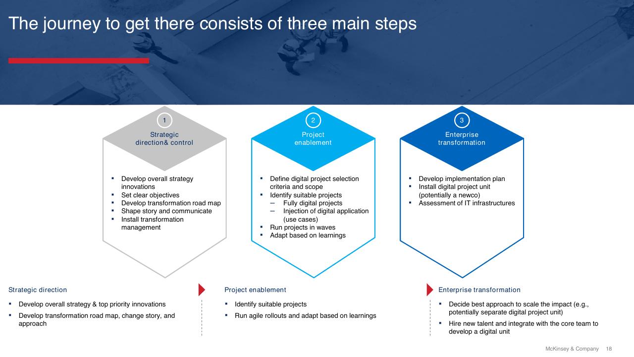 Process slide 18 from Digital And Innovation Strategies For The Infrastructure Industry