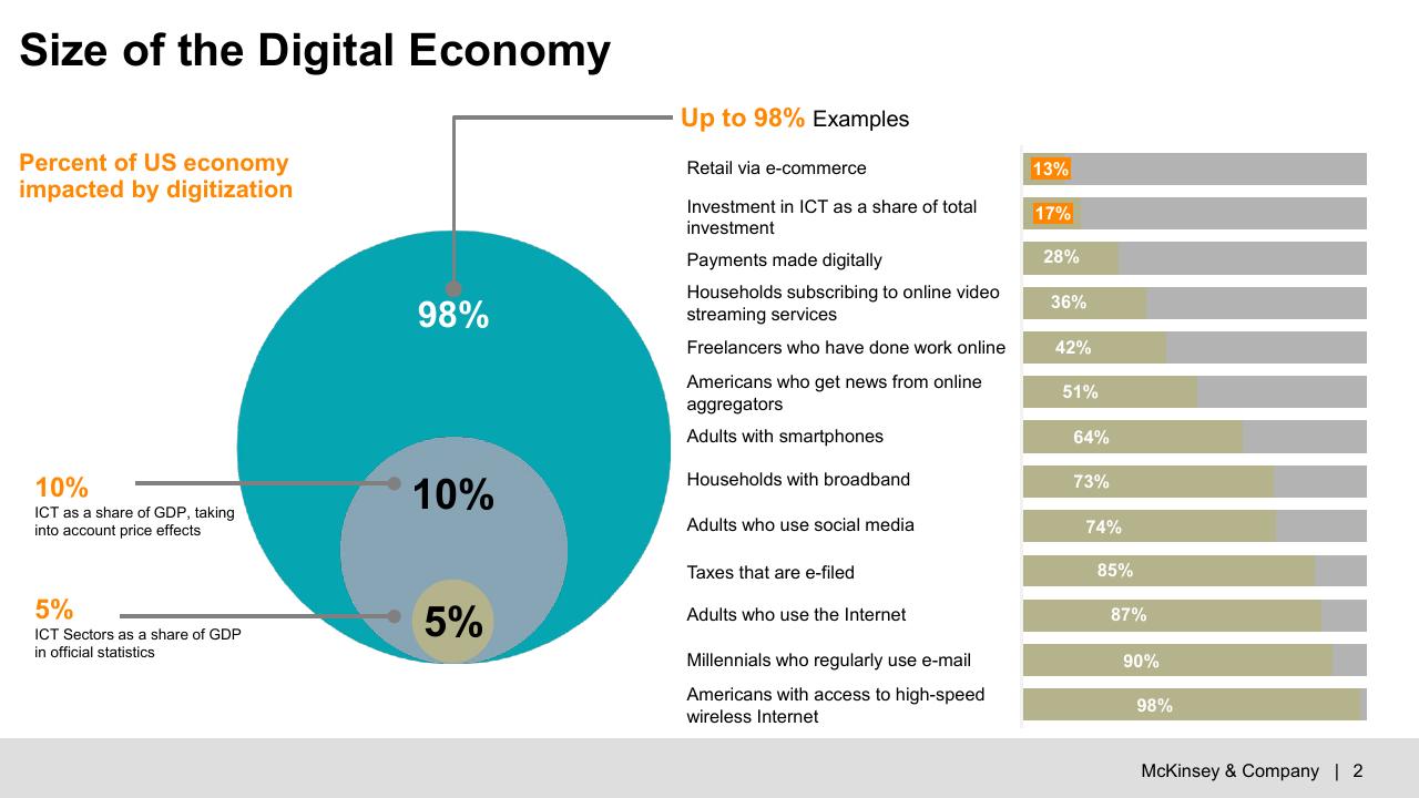 Chart slide 3 from Digital Economy_ Trends Opportunities And Challenges McKinsey