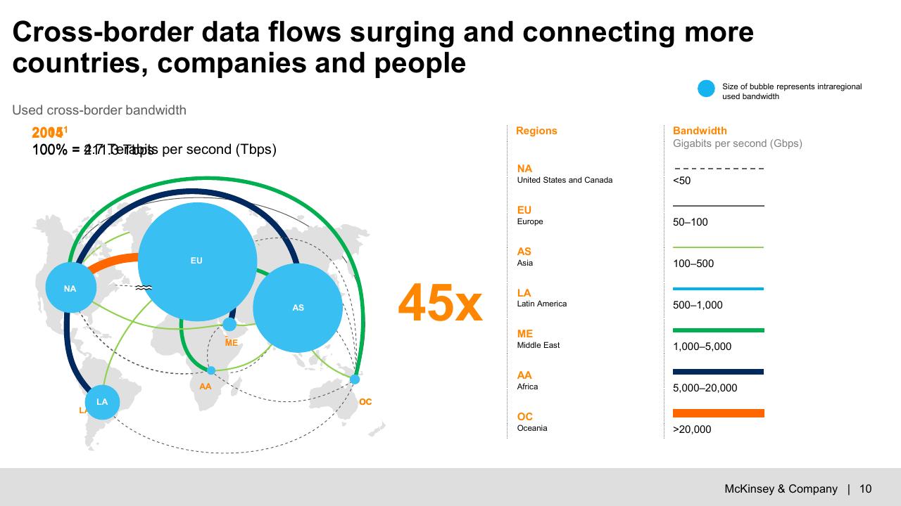 Chart slide 11 from Digital Economy_ Trends Opportunities And Challenges McKinsey