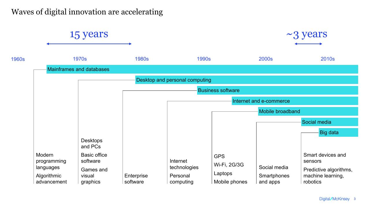 Timeline slide 3 from Digital Europe_ Pushing The Frontier Capturing The Benefits