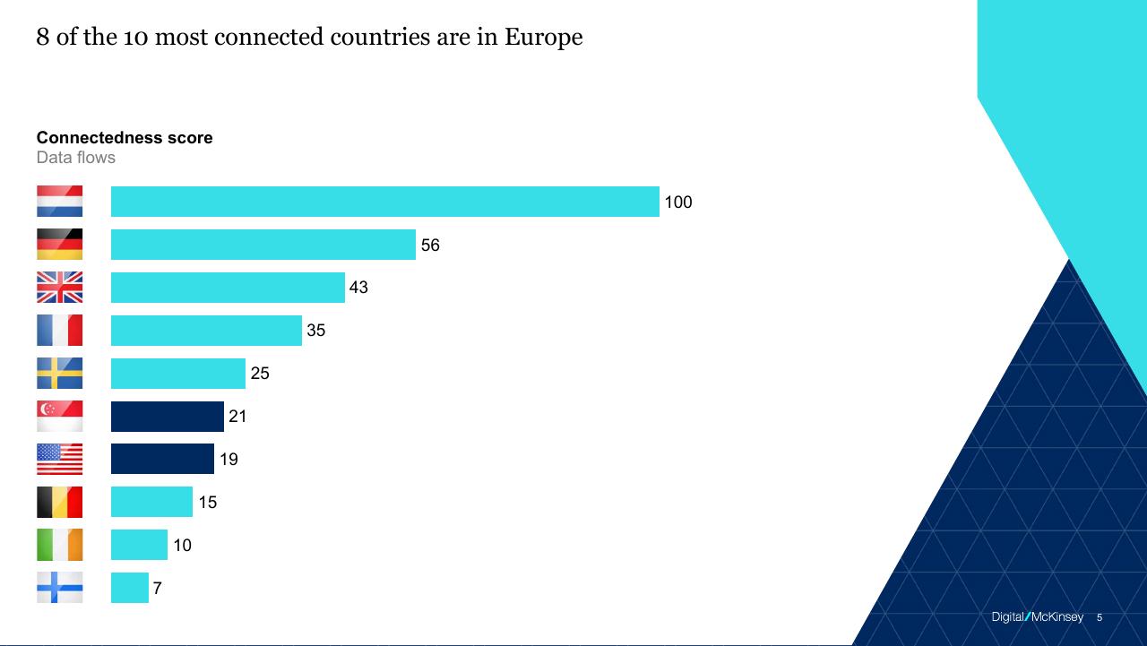 Chart slide 5 from Digital Europe_ Pushing The Frontier Capturing The Benefits