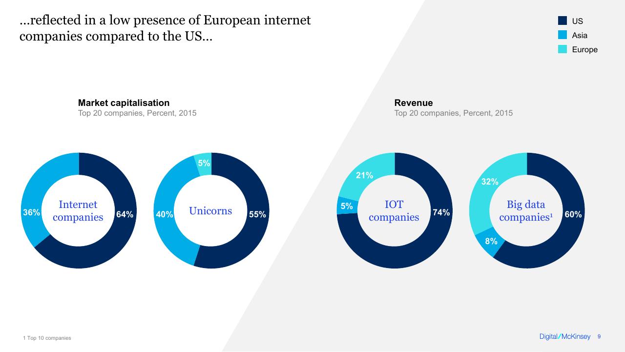 Chart slide 9 from Digital Europe_ Pushing The Frontier Capturing The Benefits
