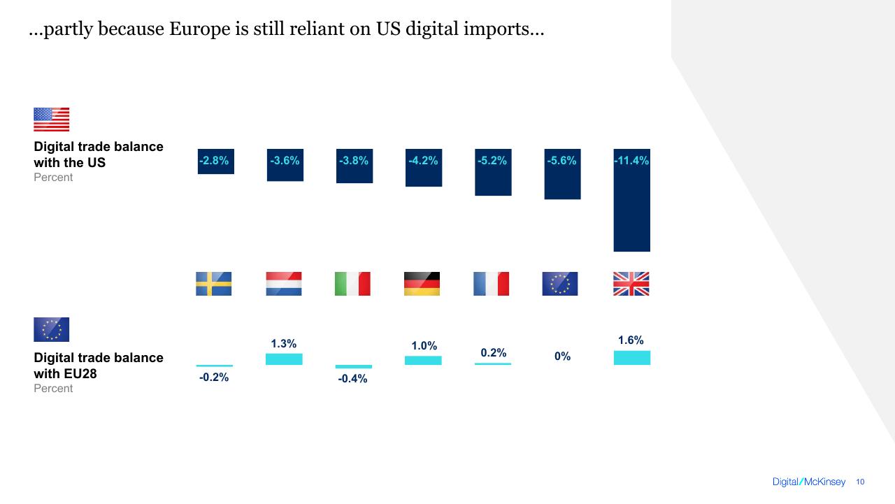Chart slide 10 from Digital Europe_ Pushing The Frontier Capturing The Benefits