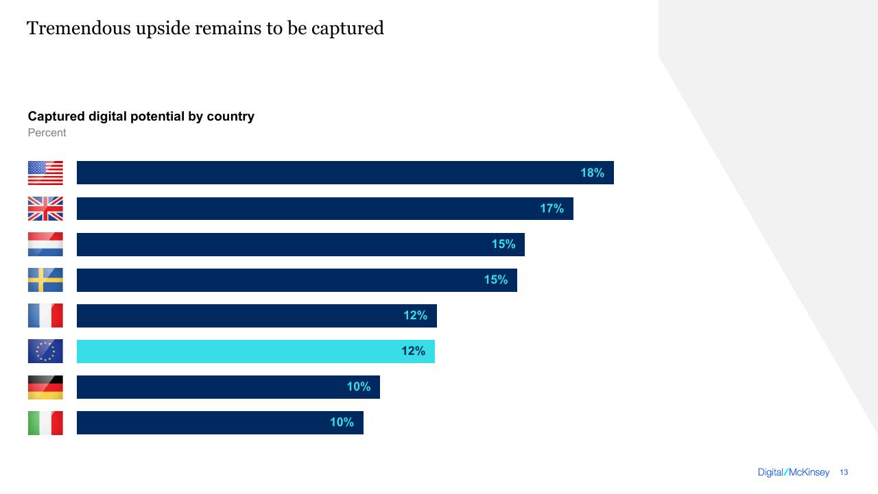 Chart slide 13 from Digital Europe_ Pushing The Frontier Capturing The Benefits