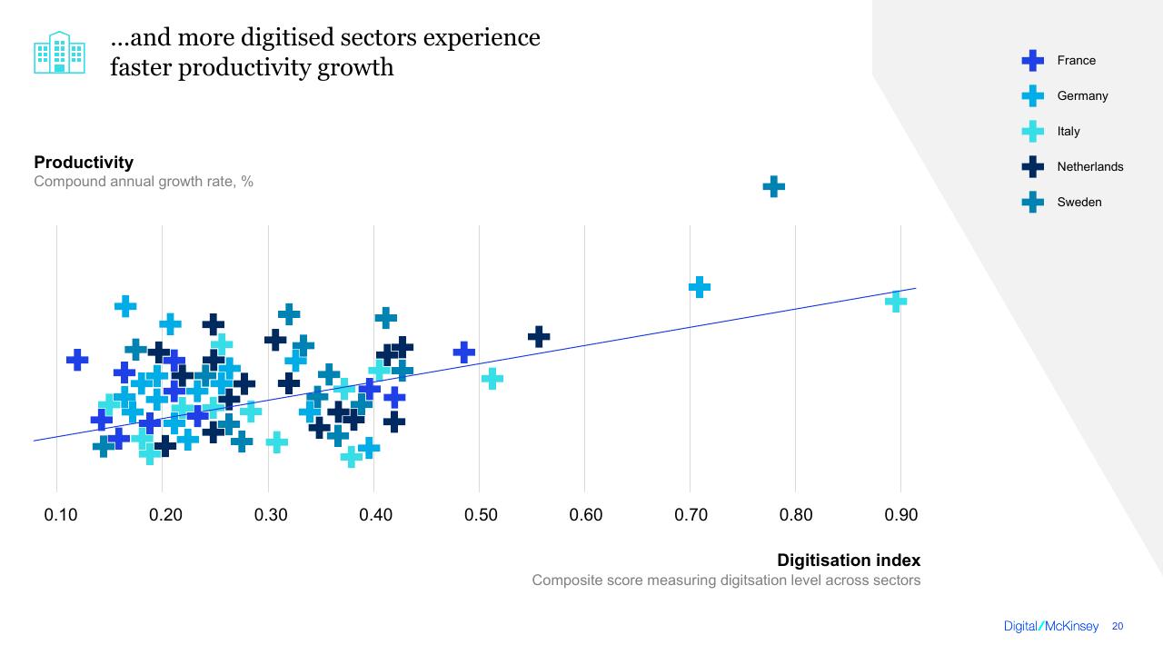 Chart slide 20 from Digital Europe_ Pushing The Frontier Capturing The Benefits
