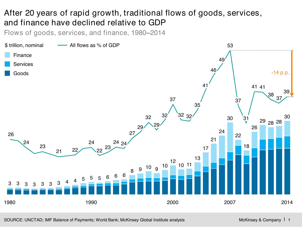 Chart slide 2 from Digital Globalization_ The New Era Of Global Flows