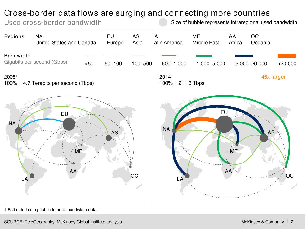 Comparison slide 3 from Digital Globalization_ The New Era Of Global Flows