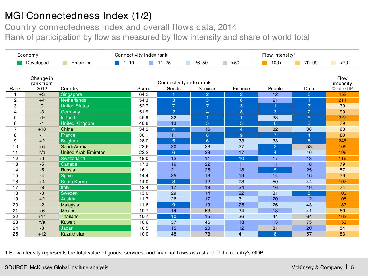Table slide 6 from Digital Globalization_ The New Era Of Global Flows
