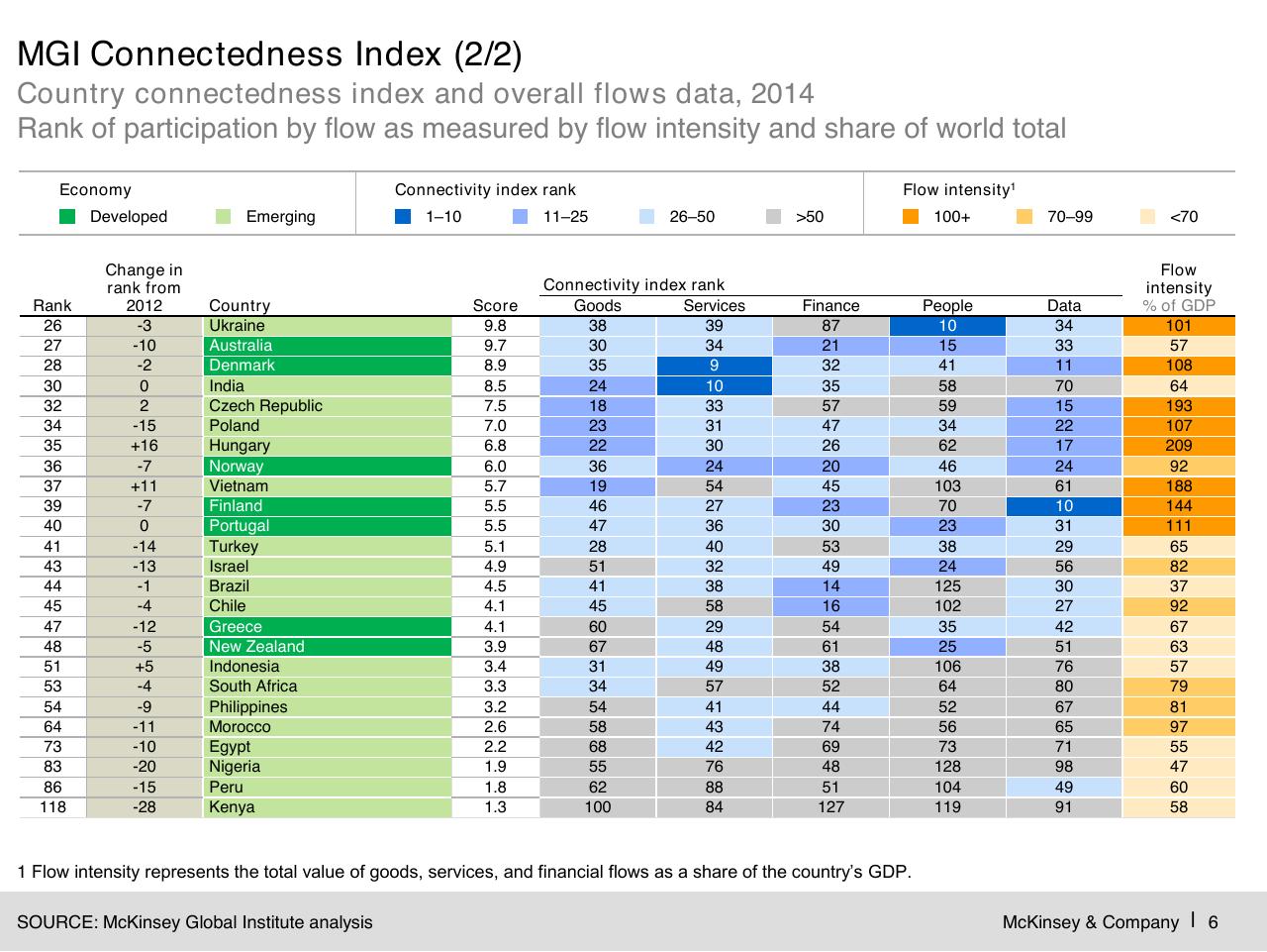 Table slide 7 from Digital Globalization_ The New Era Of Global Flows