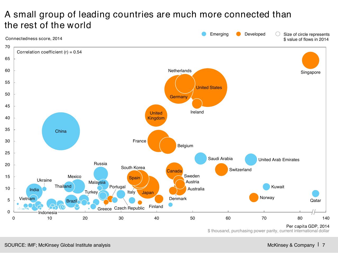 Chart slide 8 from Digital Globalization_ The New Era Of Global Flows