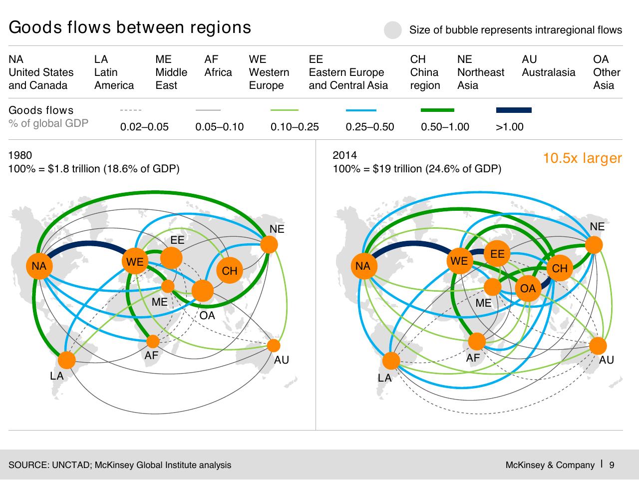 Comparison slide 10 from Digital Globalization_ The New Era Of Global Flows
