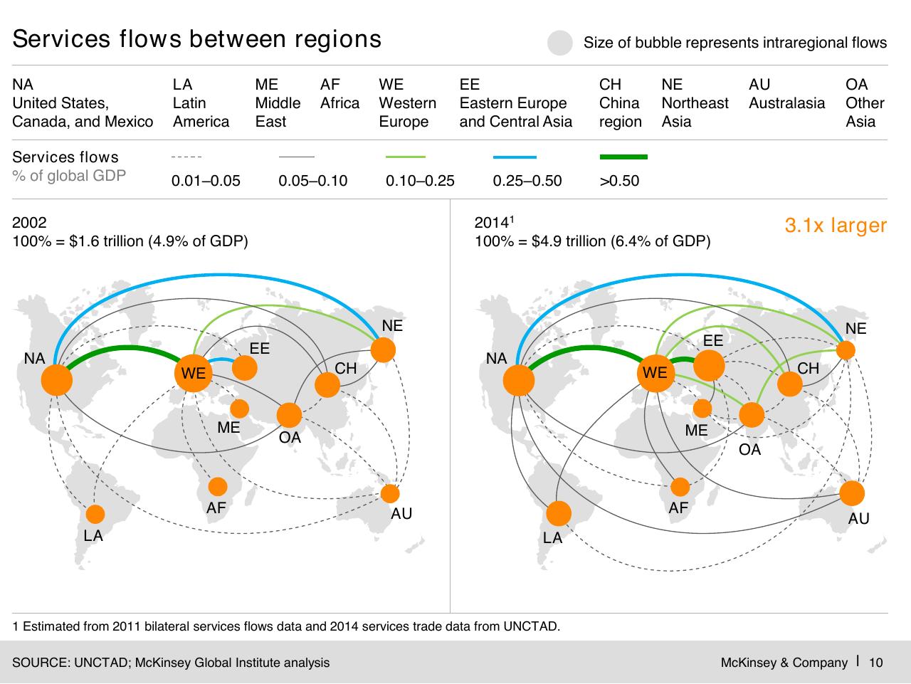 Comparison slide 11 from Digital Globalization_ The New Era Of Global Flows