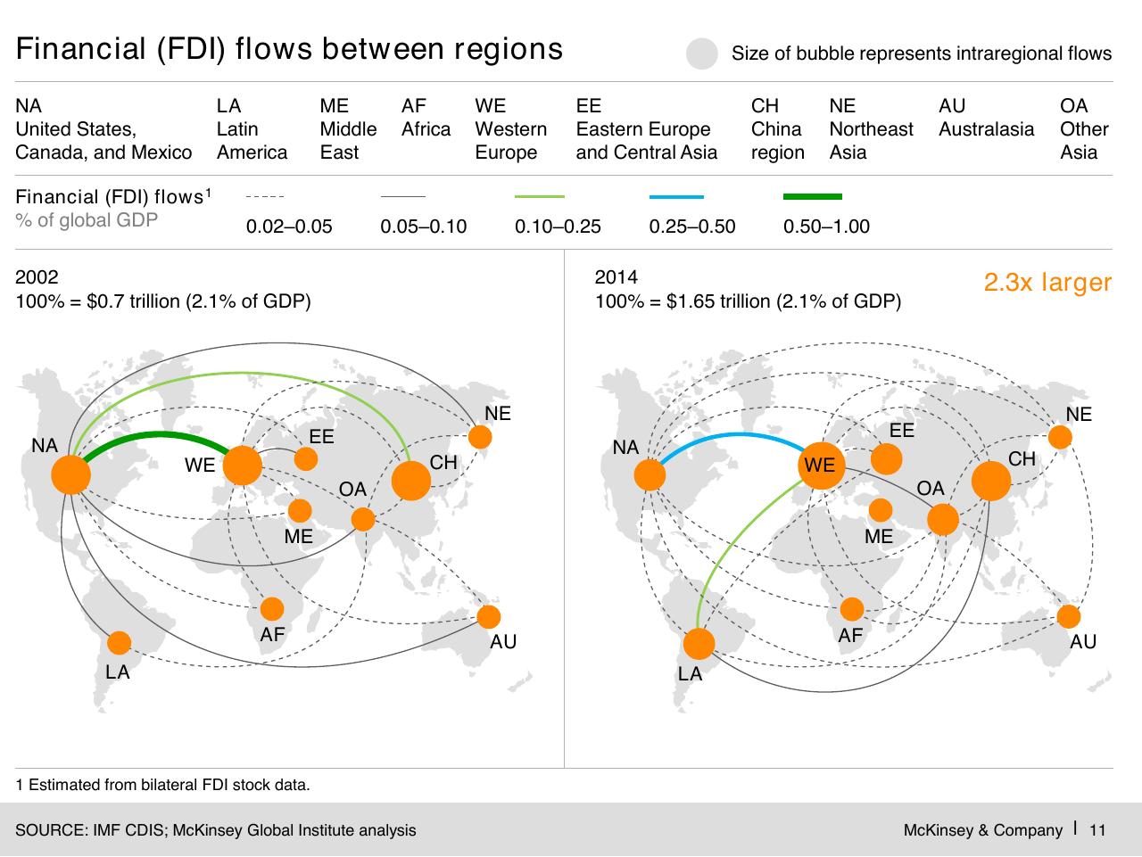 Comparison slide 12 from Digital Globalization_ The New Era Of Global Flows
