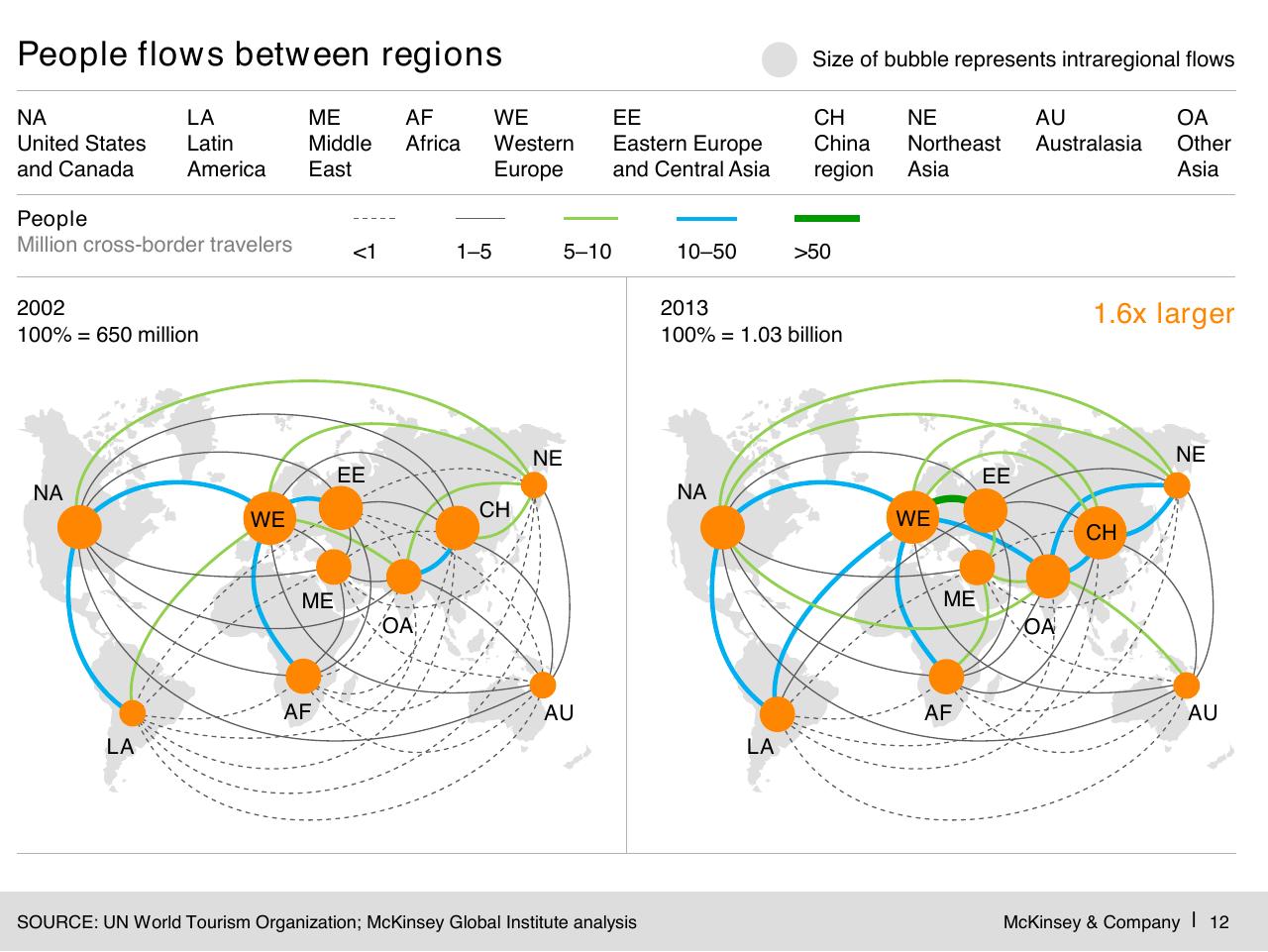 Comparison slide 13 from Digital Globalization_ The New Era Of Global Flows