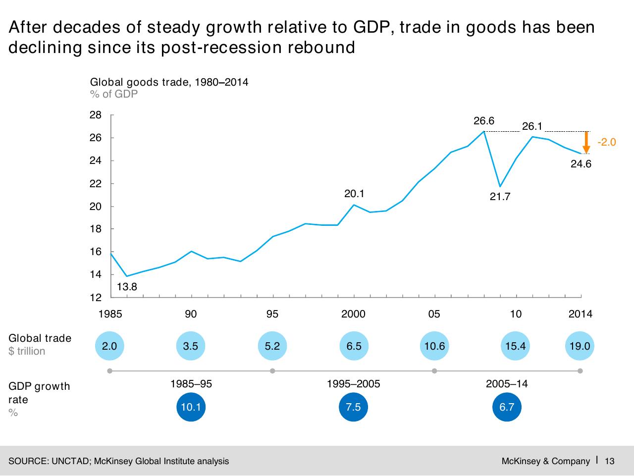 Chart slide 14 from Digital Globalization_ The New Era Of Global Flows