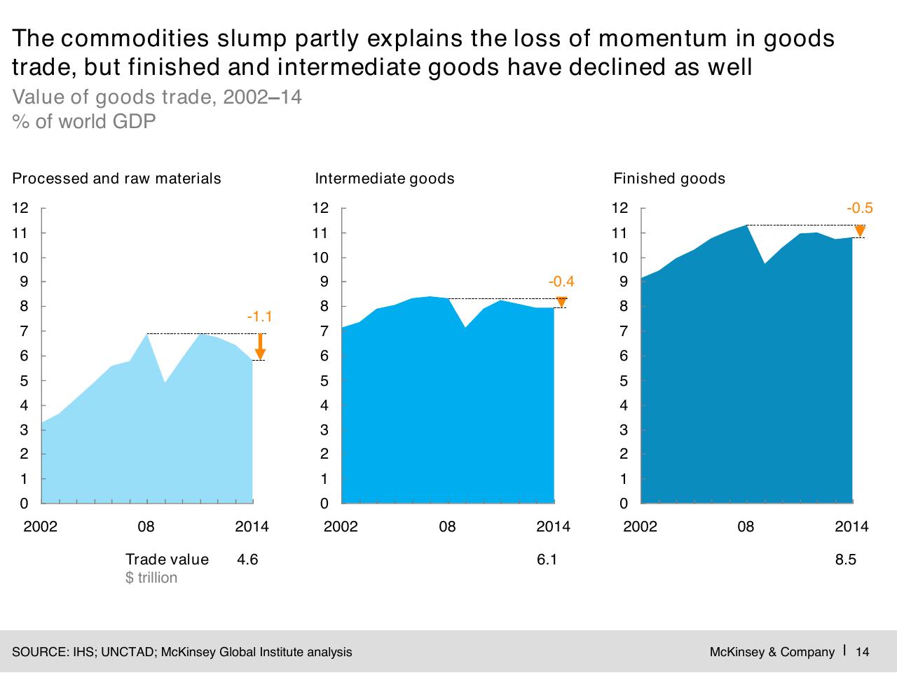 Chart slide 15 from Digital Globalization_ The New Era Of Global Flows
