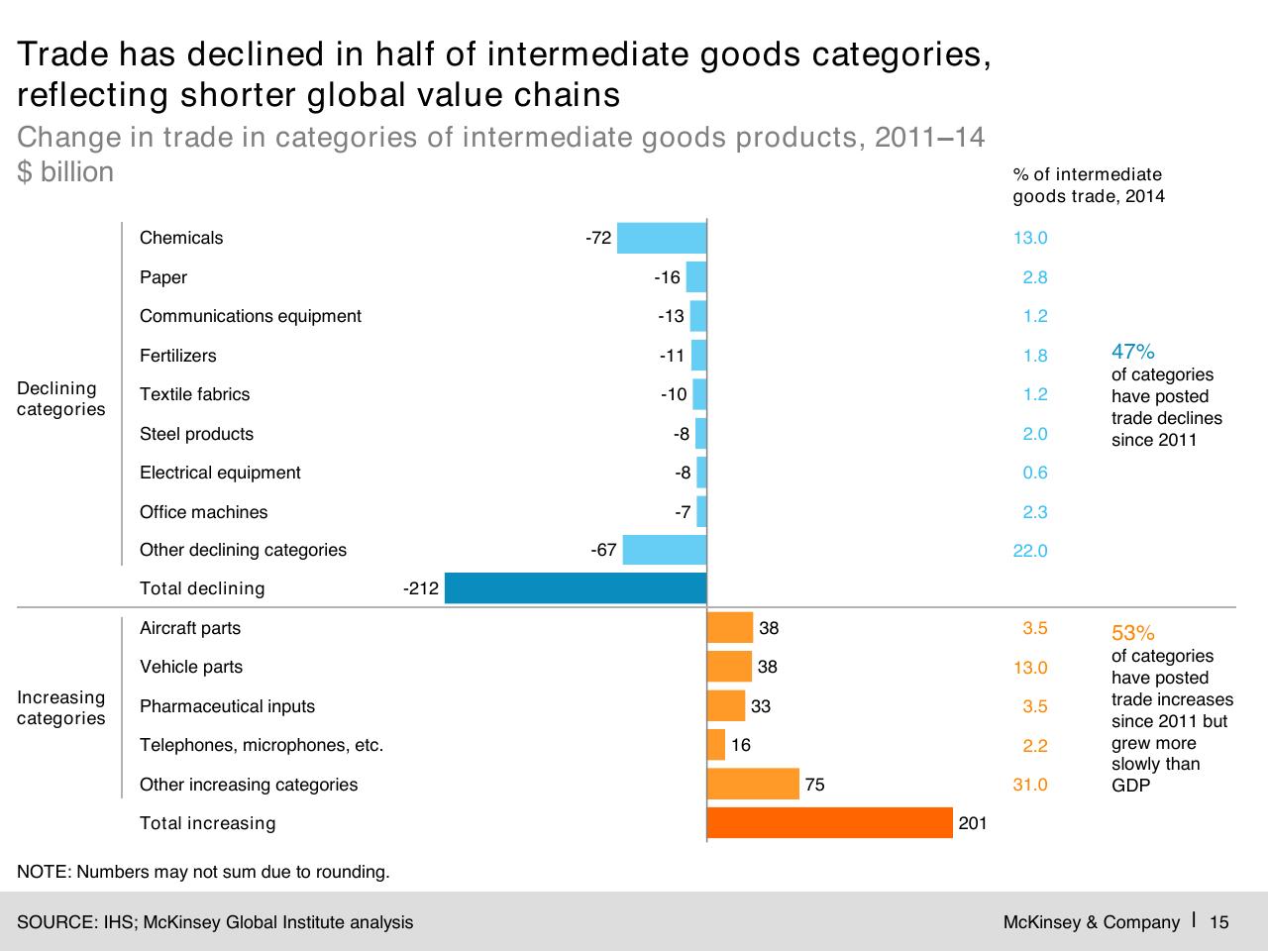 Chart slide 16 from Digital Globalization_ The New Era Of Global Flows