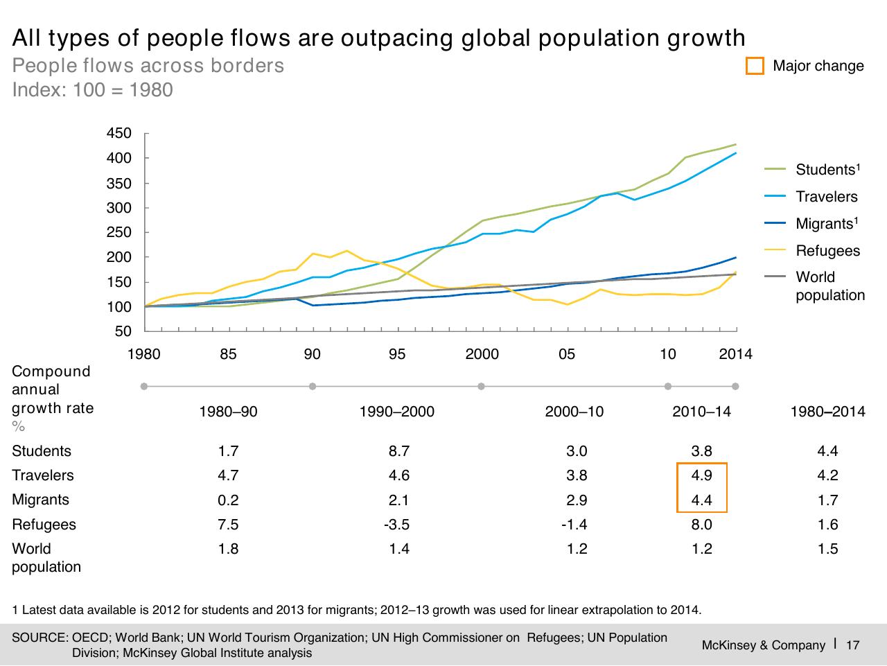 Chart slide 18 from Digital Globalization_ The New Era Of Global Flows