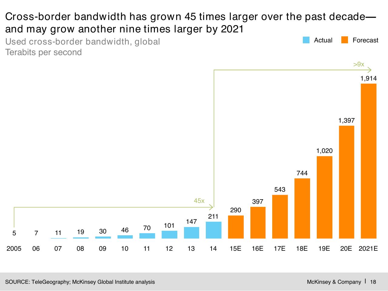 Chart slide 19 from Digital Globalization_ The New Era Of Global Flows