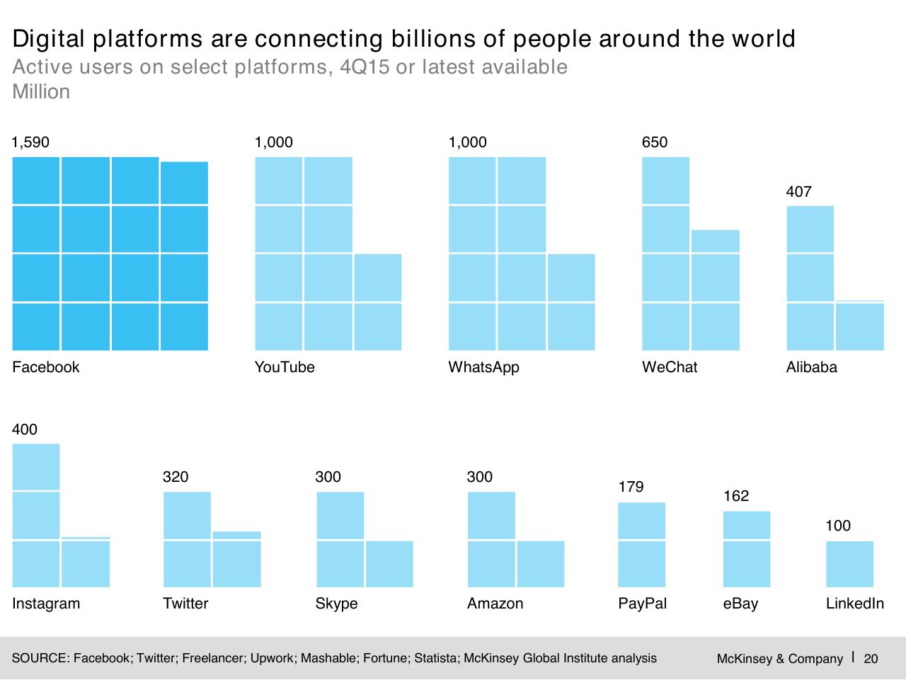 Chart slide 21 from Digital Globalization_ The New Era Of Global Flows