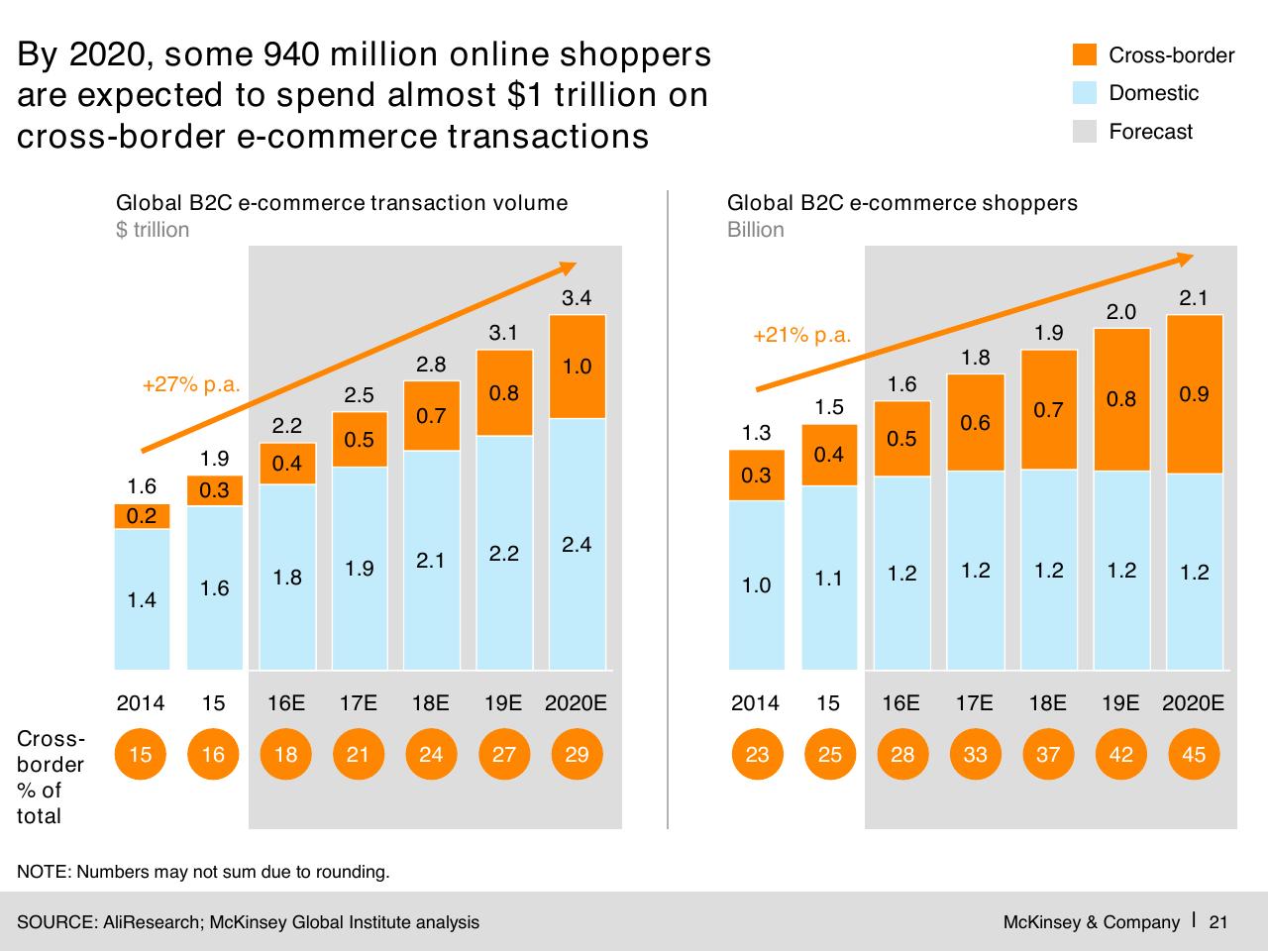 Chart slide 22 from Digital Globalization_ The New Era Of Global Flows