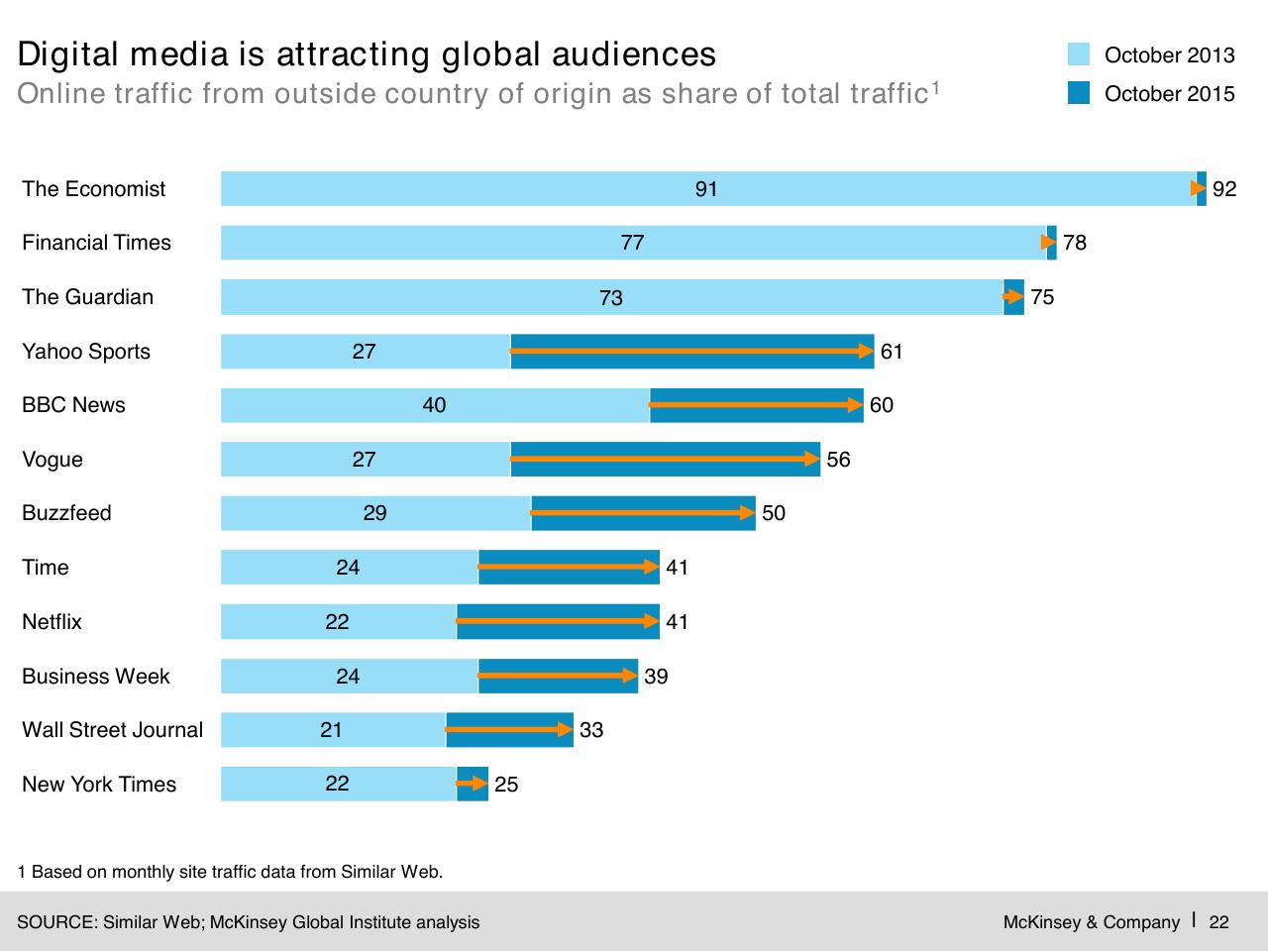 Chart slide 23 from Digital Globalization_ The New Era Of Global Flows