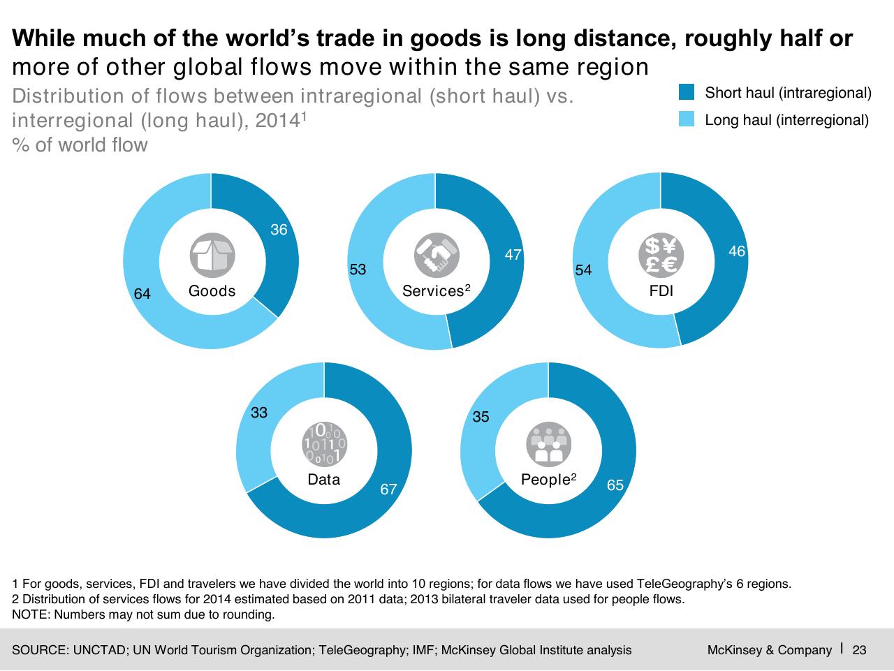 Chart slide 24 from Digital Globalization_ The New Era Of Global Flows