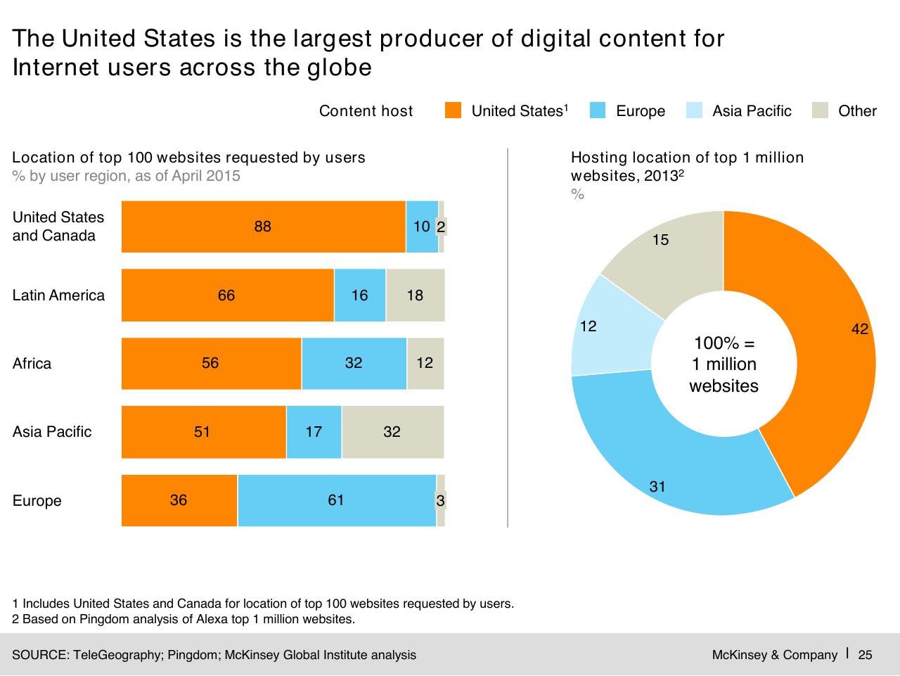 Chart slide 26 from Digital Globalization_ The New Era Of Global Flows