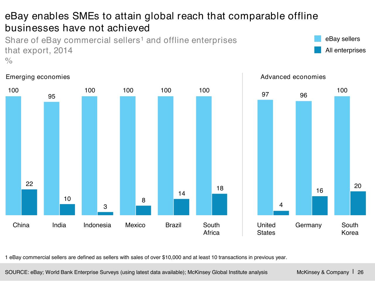 Chart slide 27 from Digital Globalization_ The New Era Of Global Flows