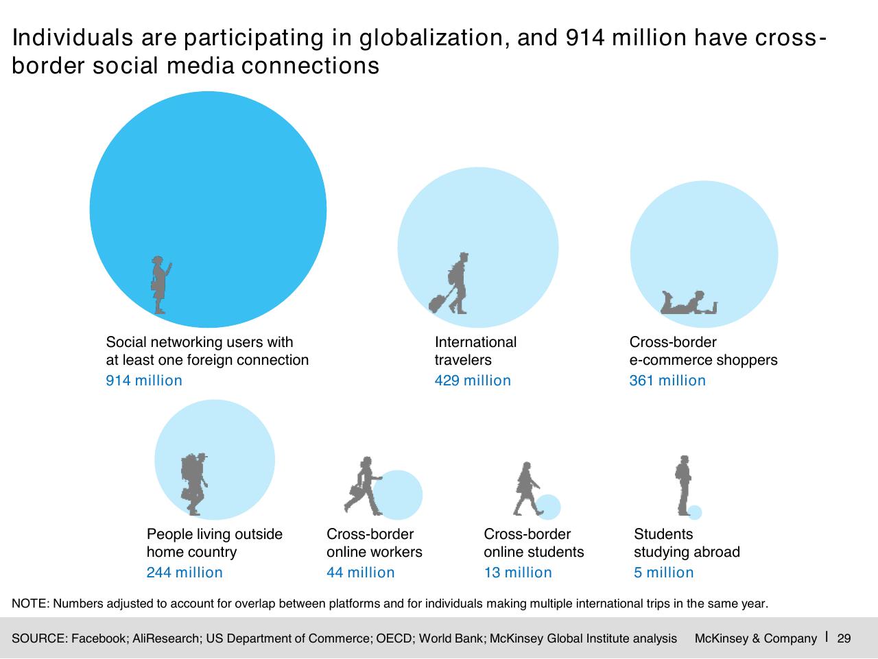 Dashboard slide 30 from Digital Globalization_ The New Era Of Global Flows