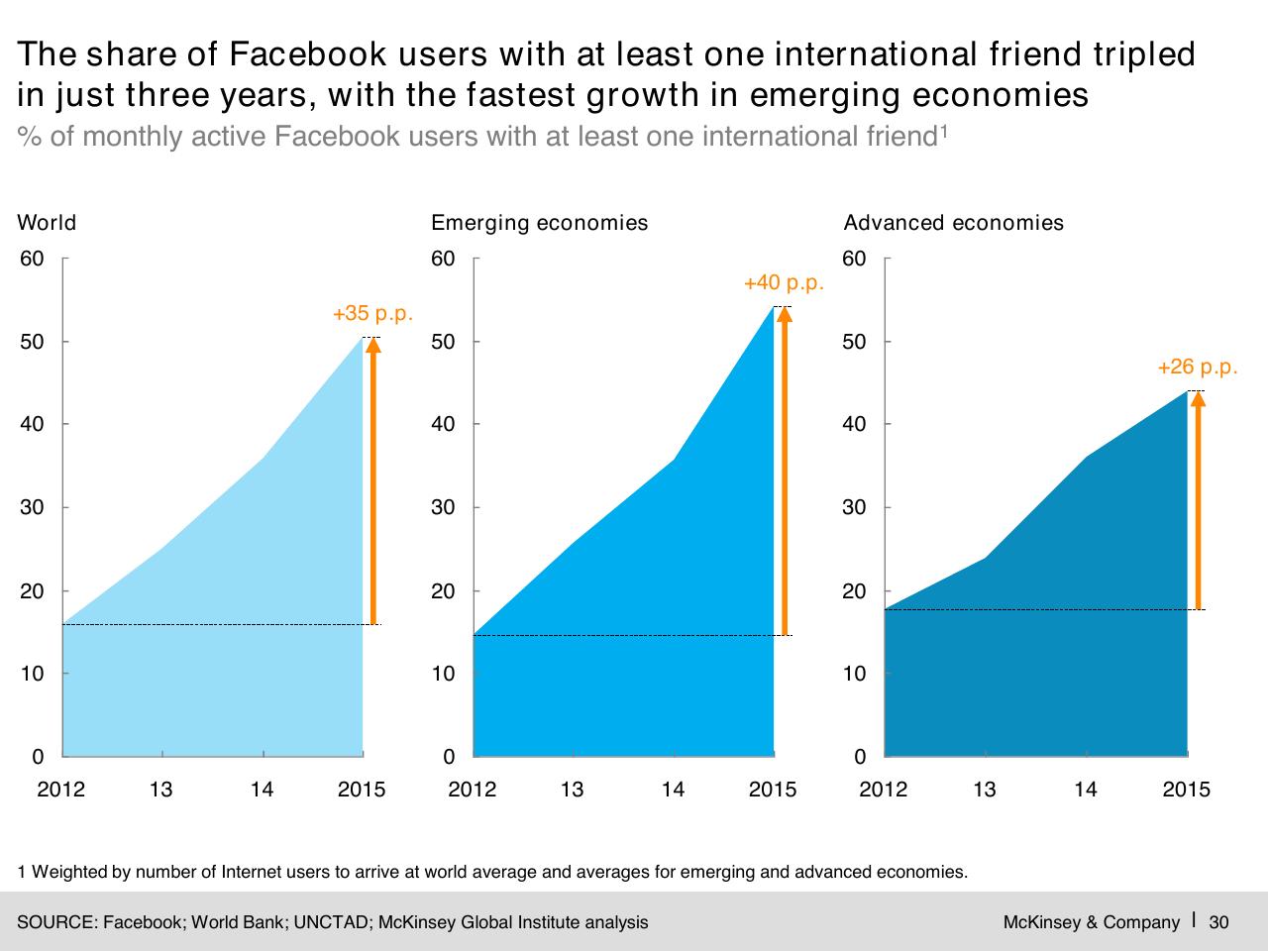 Chart slide 31 from Digital Globalization_ The New Era Of Global Flows