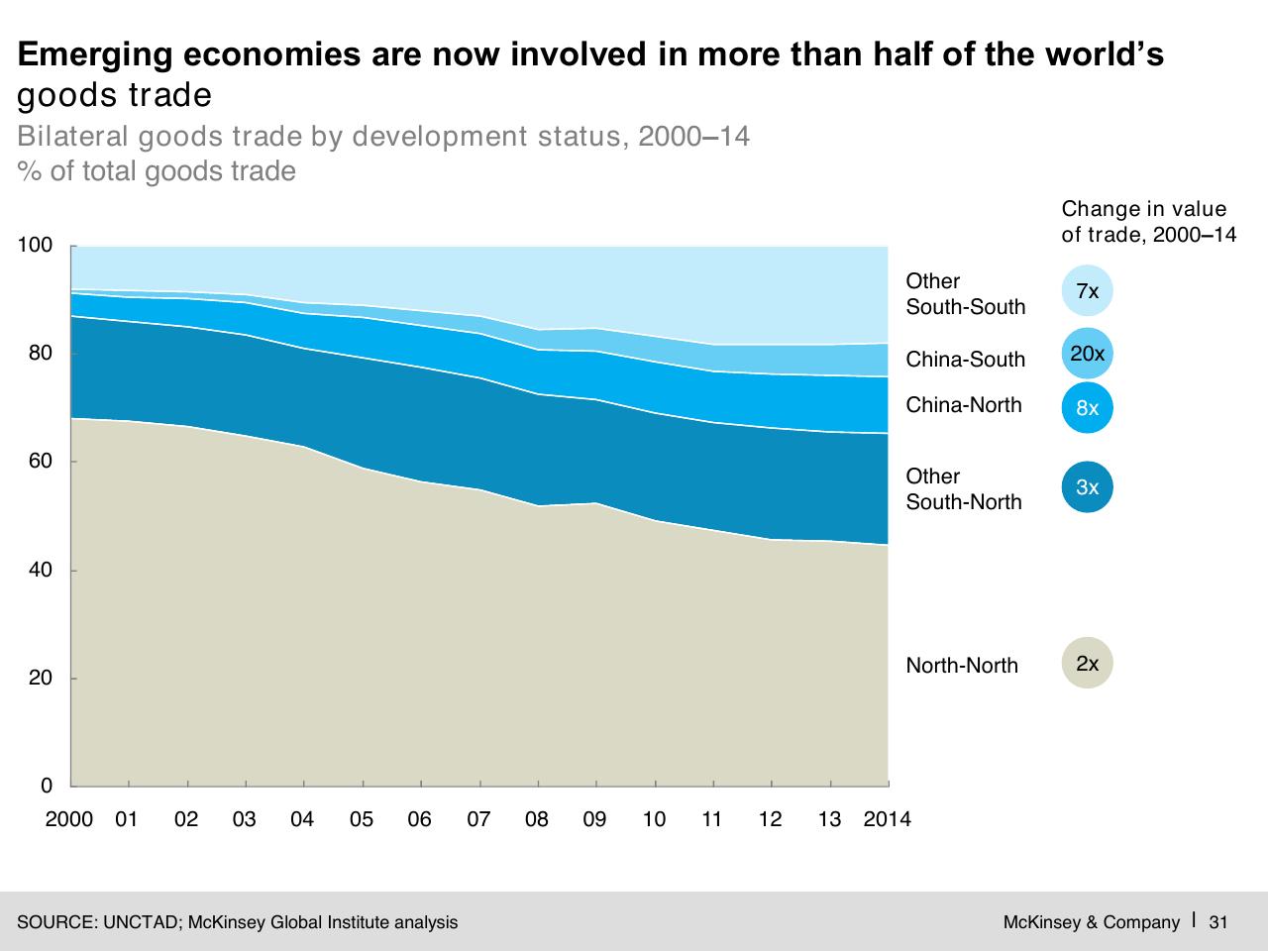 Chart slide 32 from Digital Globalization_ The New Era Of Global Flows