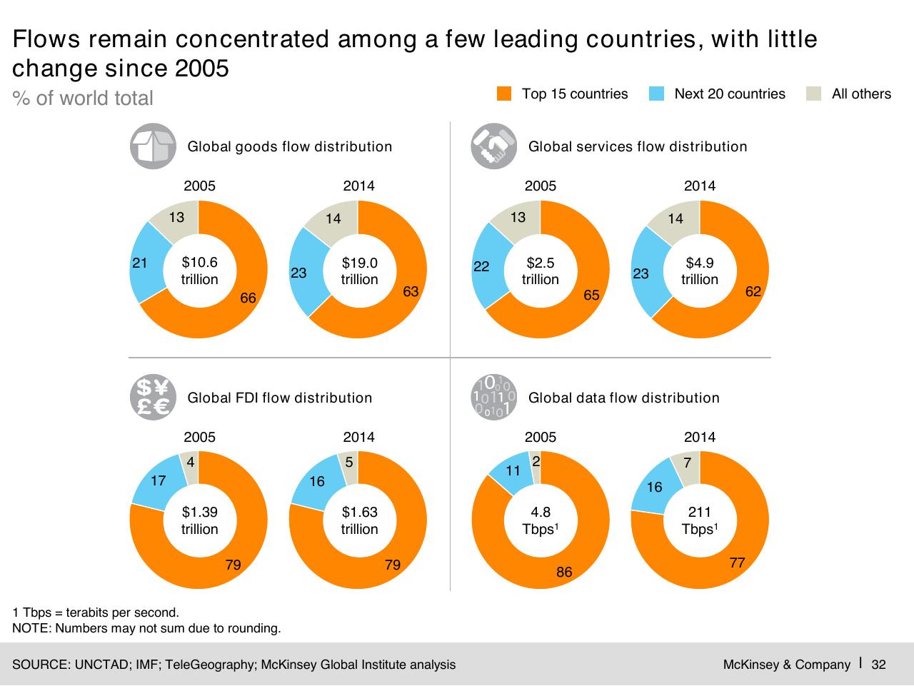 Dashboard slide 33 from Digital Globalization_ The New Era Of Global Flows