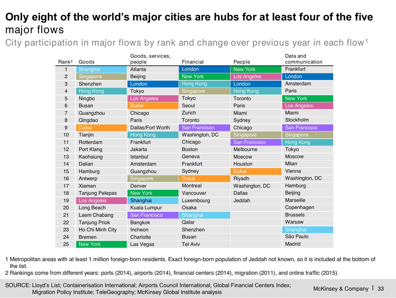 Table slide 34 from Digital Globalization_ The New Era Of Global Flows