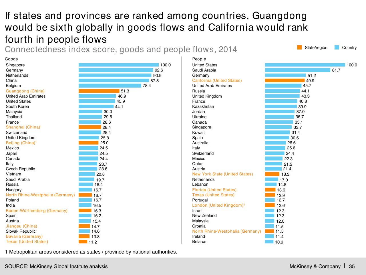 Chart slide 36 from Digital Globalization_ The New Era Of Global Flows