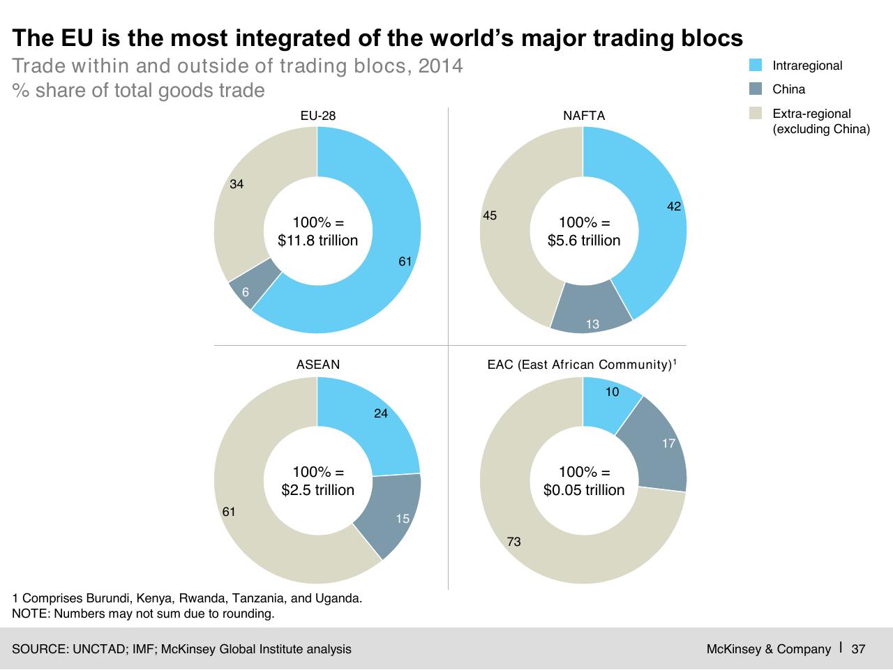 Chart slide 38 from Digital Globalization_ The New Era Of Global Flows